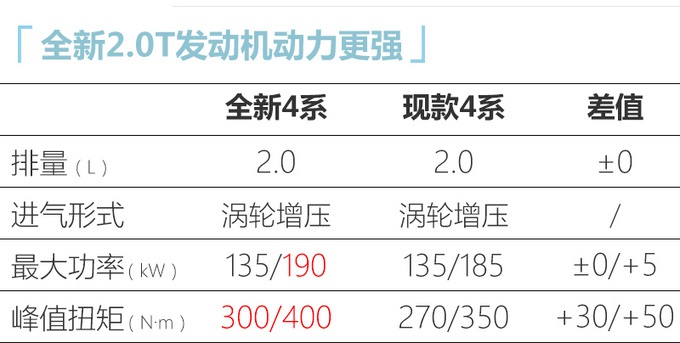 宝马全新4系7月24日亮相 开启预售-或超39万元